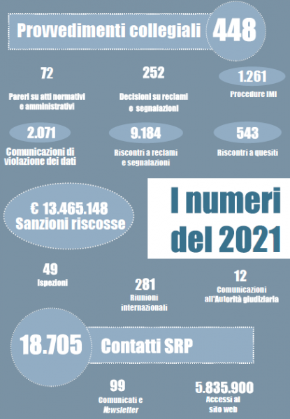Garante Privacy: Relazione annuale 2021